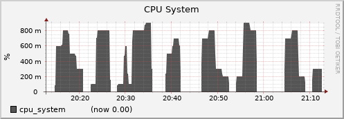 node072.cluster cpu_system