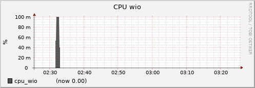 node072.cluster cpu_wio