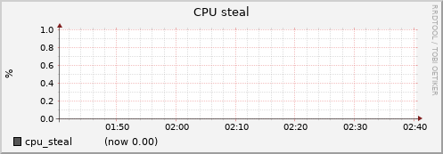 node073.cluster cpu_steal