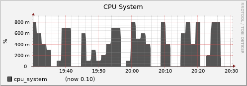 node073.cluster cpu_system