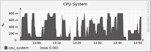 node074.cluster cpu_system