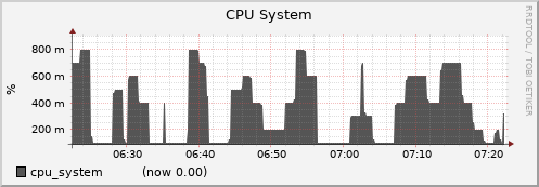 node075.cluster cpu_system