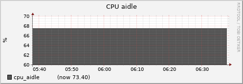 node075.cluster cpu_aidle