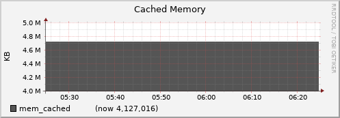 node078.cluster mem_cached