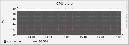 node078.cluster cpu_aidle