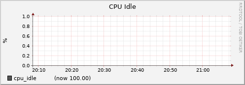node079.cluster cpu_idle