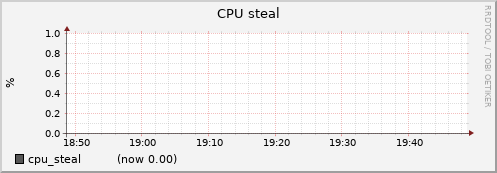 node080.cluster cpu_steal