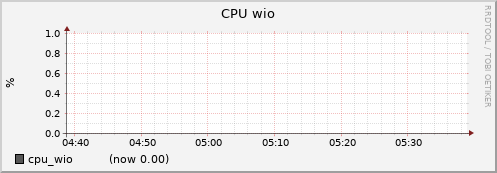 node080.cluster cpu_wio