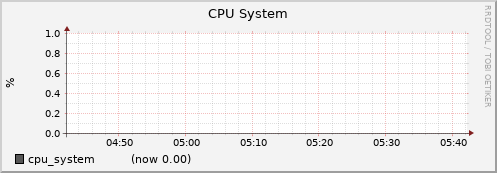 node081.cluster cpu_system
