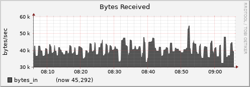 node081.cluster bytes_in