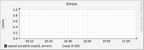oss01.cluster zpool.scratch-oss01.errors