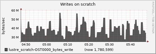 oss01.cluster lustre_scratch-OST0000_bytes_write
