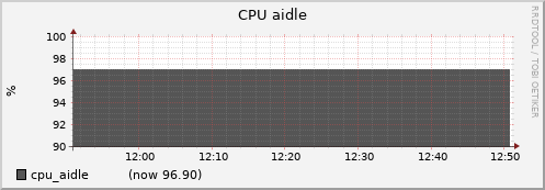 oss01.cluster cpu_aidle