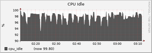 oss01.cluster cpu_idle
