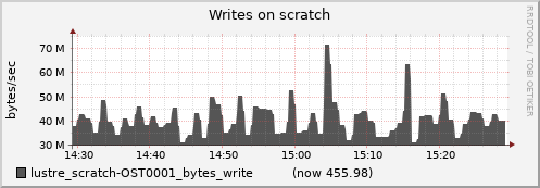 oss02.cluster lustre_scratch-OST0001_bytes_write