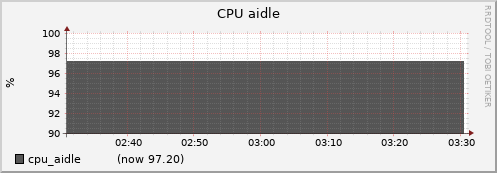 oss02.cluster cpu_aidle