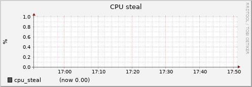 phi001.cluster cpu_steal