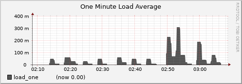 phi001.cluster load_one