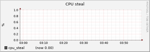 phi003.cluster cpu_steal