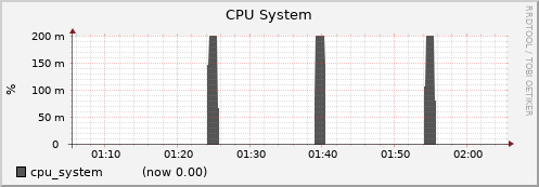 phi003.cluster cpu_system
