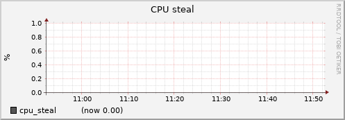 phi004.cluster cpu_steal
